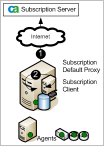 Simple subscription connection scenario