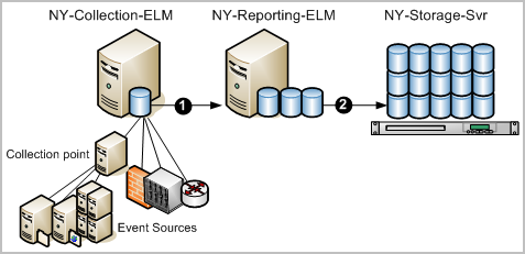 Auto-archive from collection server to reporting server, then auto-archive from reporting server to remote storage server.