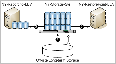 Off-site databases can be manually restored to the local storage server and then copied to a restore point if available or back to the reporting CA Enterprise Log Manager.