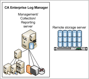 In a single server system, the installed server performs all roles.