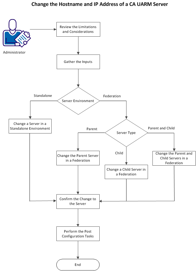 This flowchart describes how to change the hostname and IP address of a server in both standalone and federation environments
