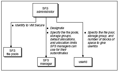 This diagram illustrates the function of SFS administrator