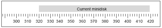 The graph displays contiguous disk spaces in a minidisk.