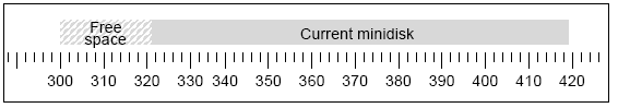 The graph displays contiguous and free cylinders in a minidisk.