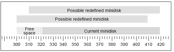 The graph displays possibile scenarios for redefining a minidisk.