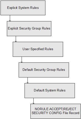 This flowchart depicts the rules evaluation hierarchy.