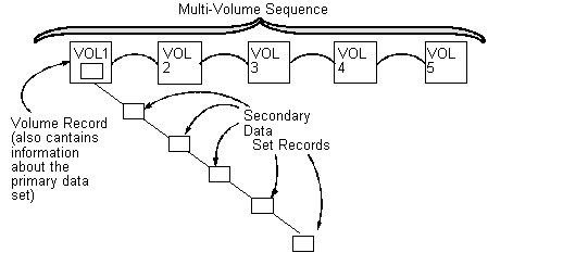 Diagram explaining how Volume records contain information about the first (or primary) data set on the tape.