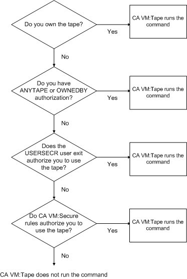 Flowchart depicting authorization checking in CA VM:Tape