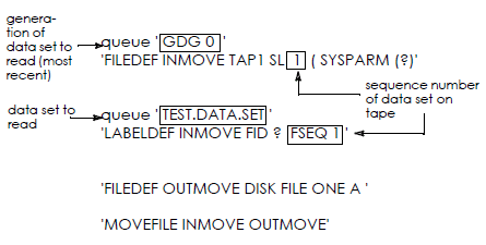 Reading the Primary Data Set from Tape