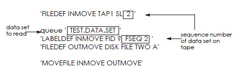 Reading a Secondary Data Set from Tape