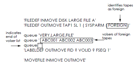 Writing a Data Set to Foreign Tapes