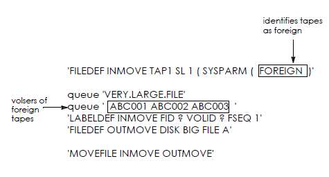 Reading the Primary Data Set from Foreign Tapes