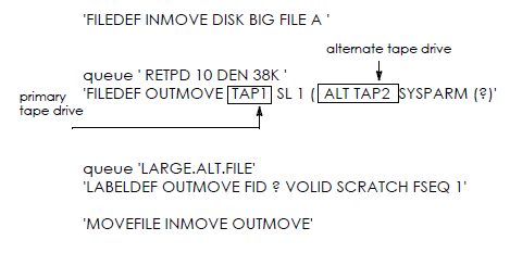Writing a Data Set to Tape Using an Alternate Tape Drive