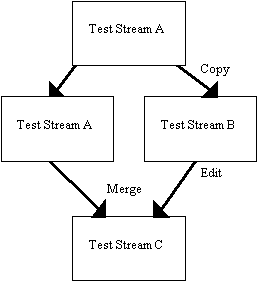 Flow chart of a way to edit the test stream.