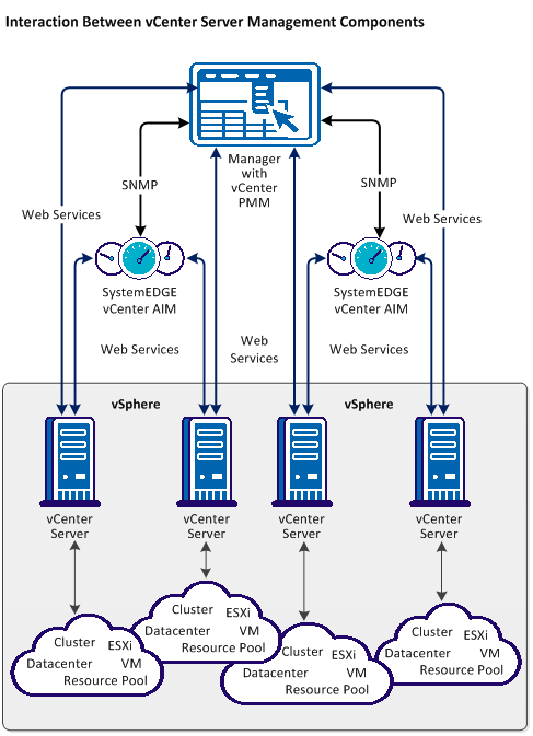 Interaction of vCenter Management Components