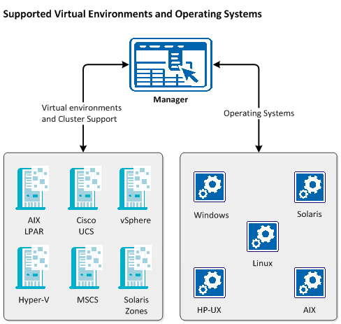 Managed virtual environments and operating systems
