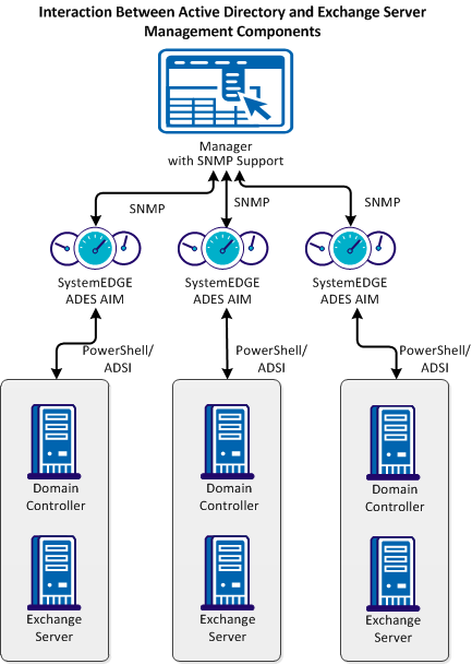 Active Directory Exchange Server Architecture