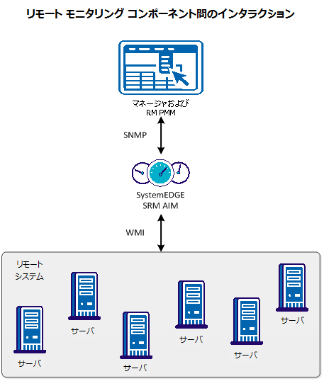リモート モニタリング アーキテクチャ図
