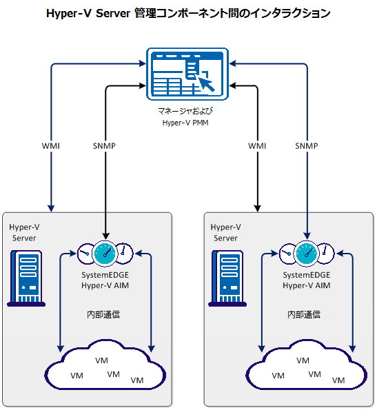 Hyper-V 管理コンポーネント