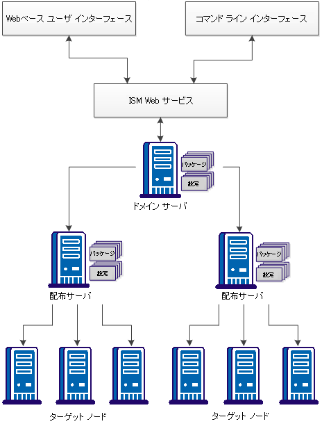 展開およびポリシー設定のアーキテクチャ