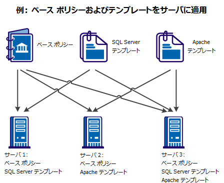 例: 階層型テンプレート