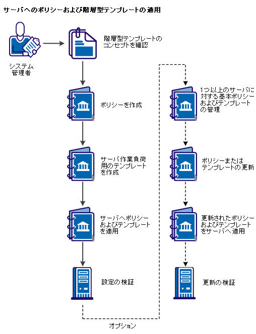 階層型テンプレート