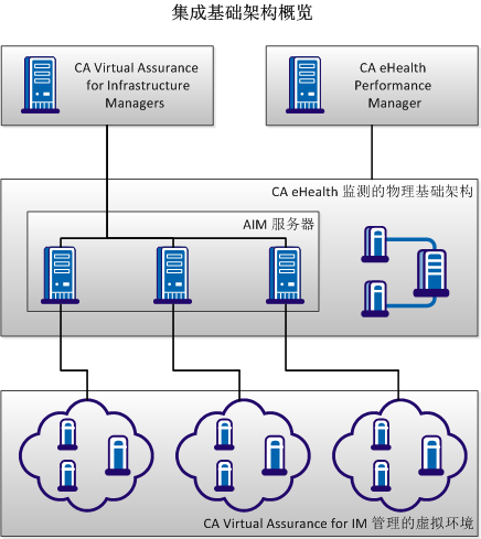 集成的基础架构概述