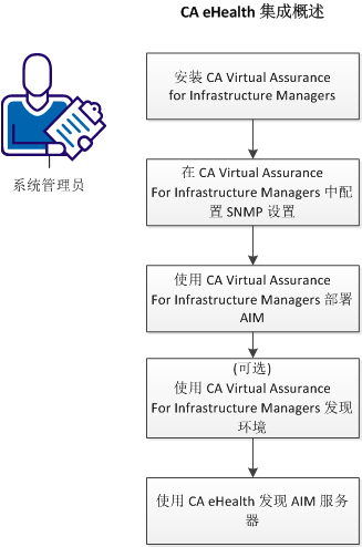 eHealth 集成工作流
