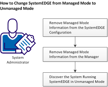 Managed Mode to Unmanaged Mode
