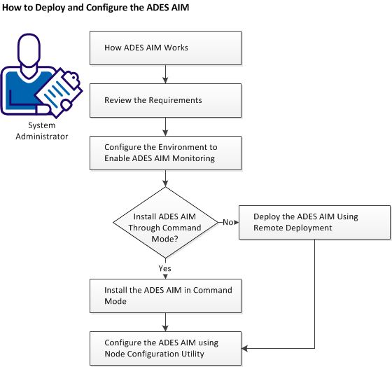 This illustrates how to deploy and configure the ADES AIM