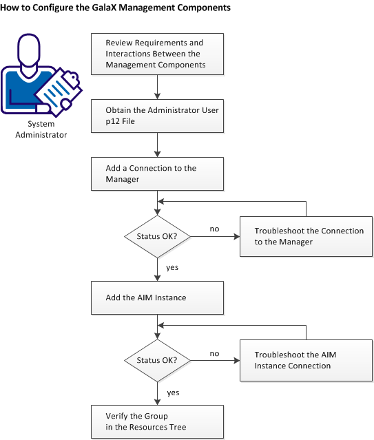 How To Configure Manager Components