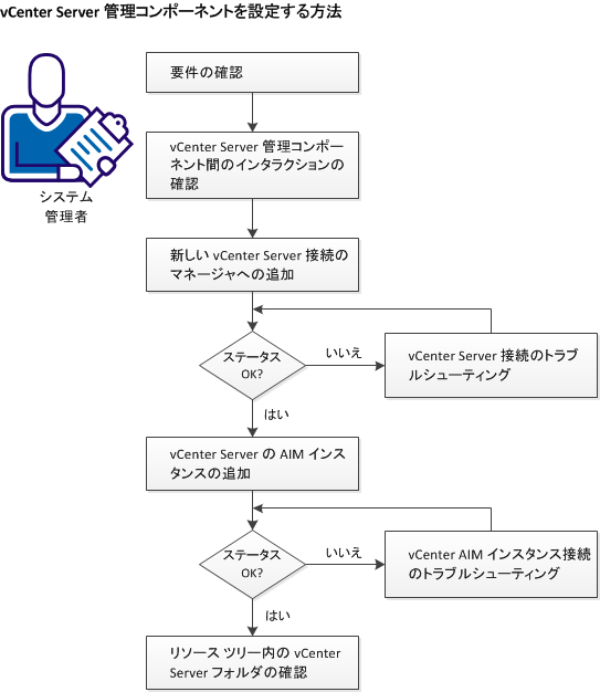 vCenter 管理コンポーネントの設定手順