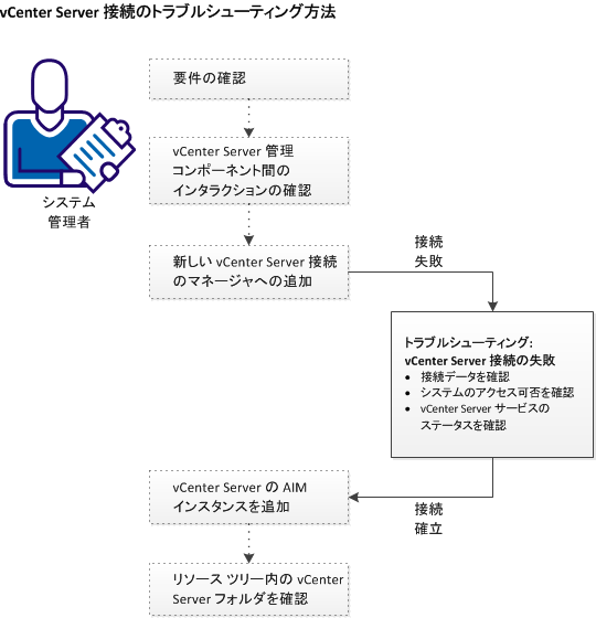 vCenter Server 接続のトラブルシューティング