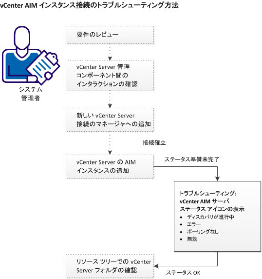 vCenter AIM 接続のトラブルシューティング