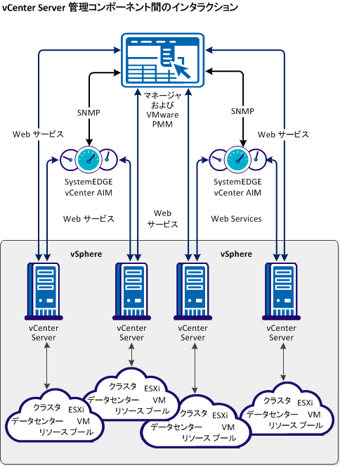 vCenter 管理コンポーネント間のインタラクション