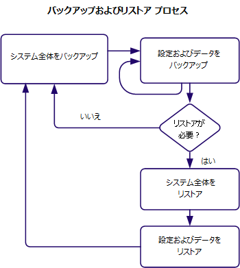 バックアップと復旧