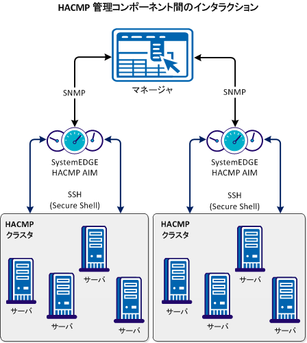 HACMP アーキテクチャ図