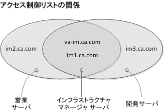 アクセス制御リストの関係