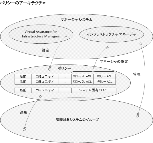 ポリシーのアーキテクチャ