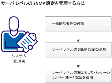 サーバ レベルの SNMP の設定