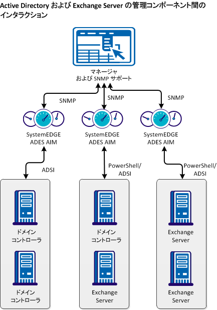 これは、ADES AIM の動作方法を示します