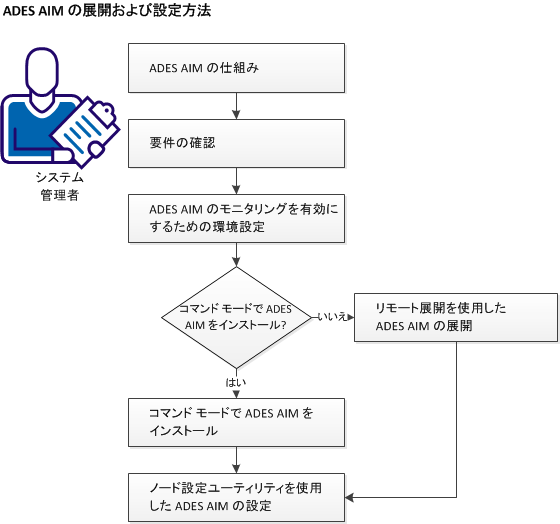 これは、ADES AIM の展開および設定方法を示します