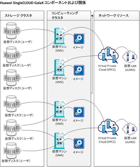 Huawei SingleCLOUD GalaX コンポーネントおよびそれらの関係