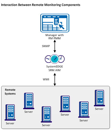Remote Monitoring Architecture Diagram