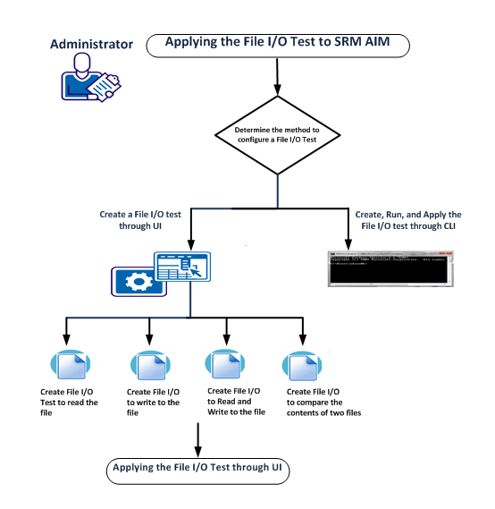 This illustration explains how to apply File I/O test to SRM AIM.