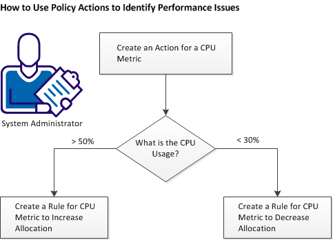How to use policy components for identifying performance issues