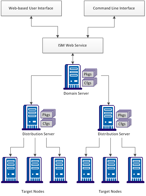 Deployment and Policy Configuration Architecture