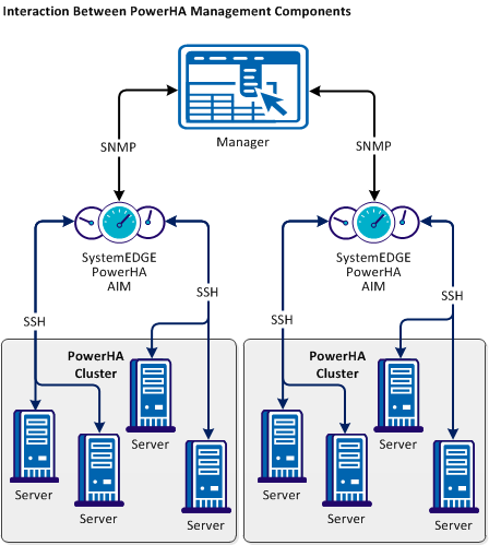 IBM PowerHA management components diagram