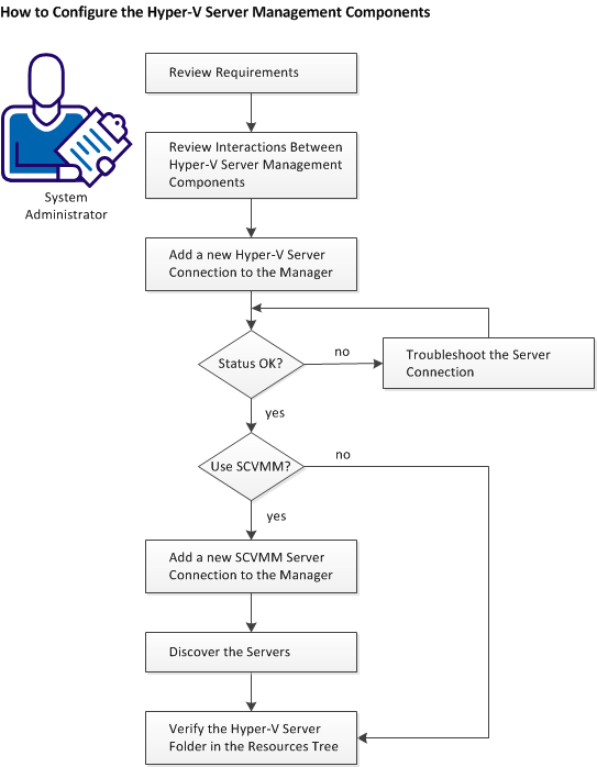 Hyper-V Management Components Configuration Procedure