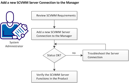 Add SCVMM Server